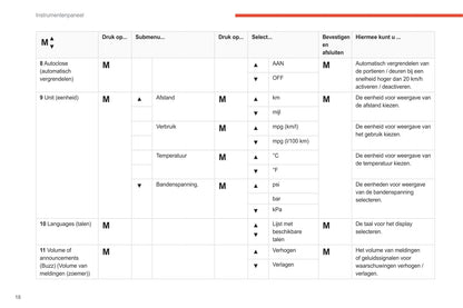 2021-2024 Citroën Jumper/Relay/ë-Jumper/ë-Relay Owner's Manual | Dutch