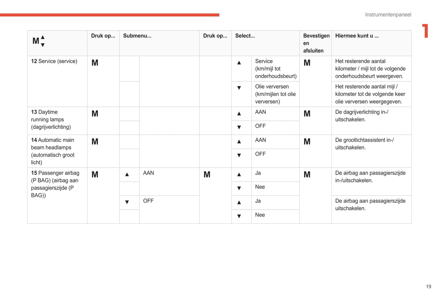 2021-2024 Citroën Jumper/Relay/ë-Jumper/ë-Relay Owner's Manual | Dutch