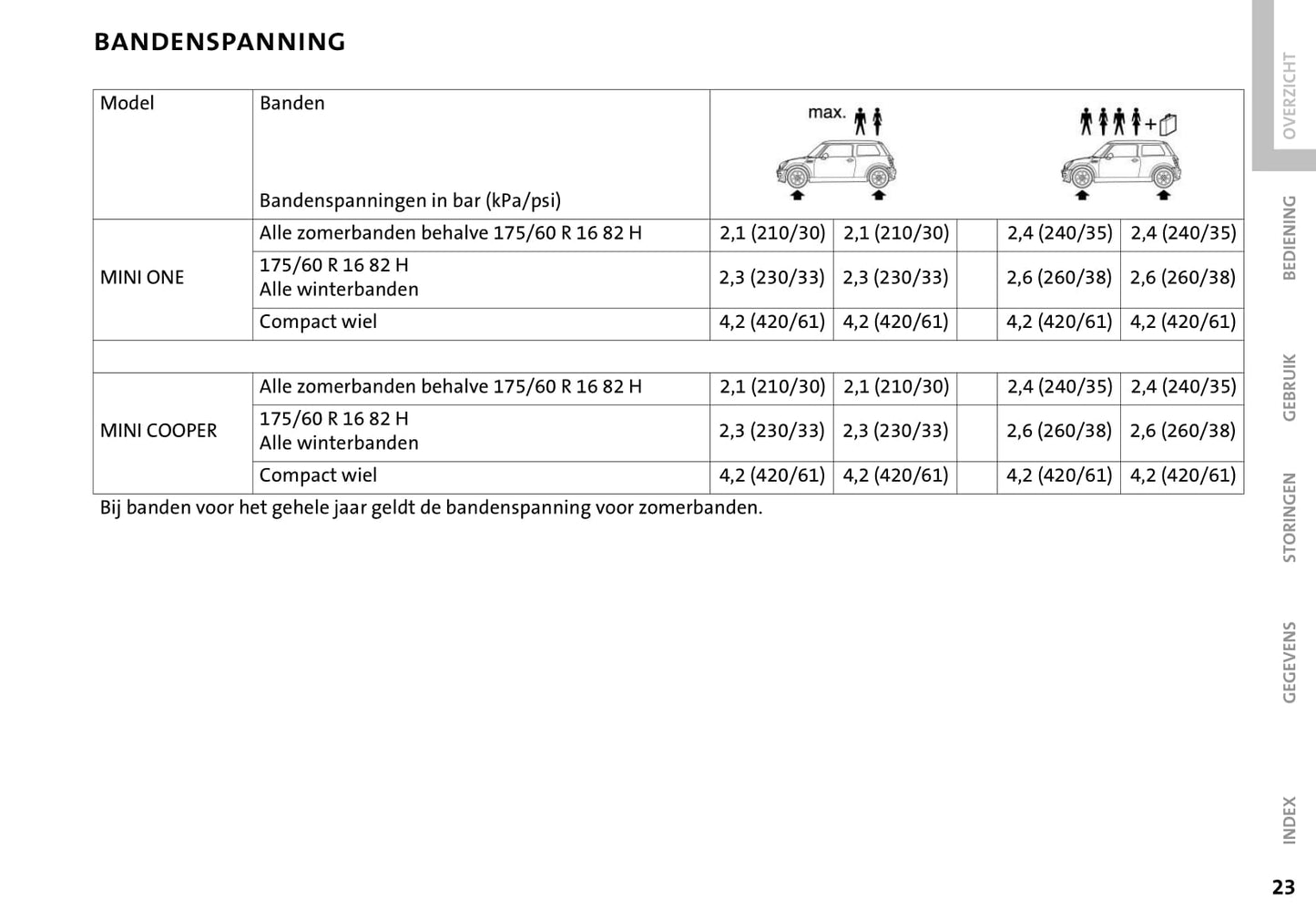 2001-2006 Mini Cooper/One Owner's Manual | Dutch