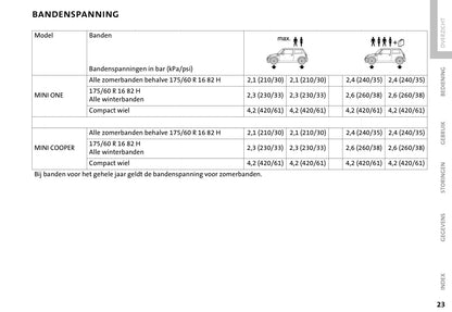 2001-2006 Mini Cooper/One Owner's Manual | Dutch