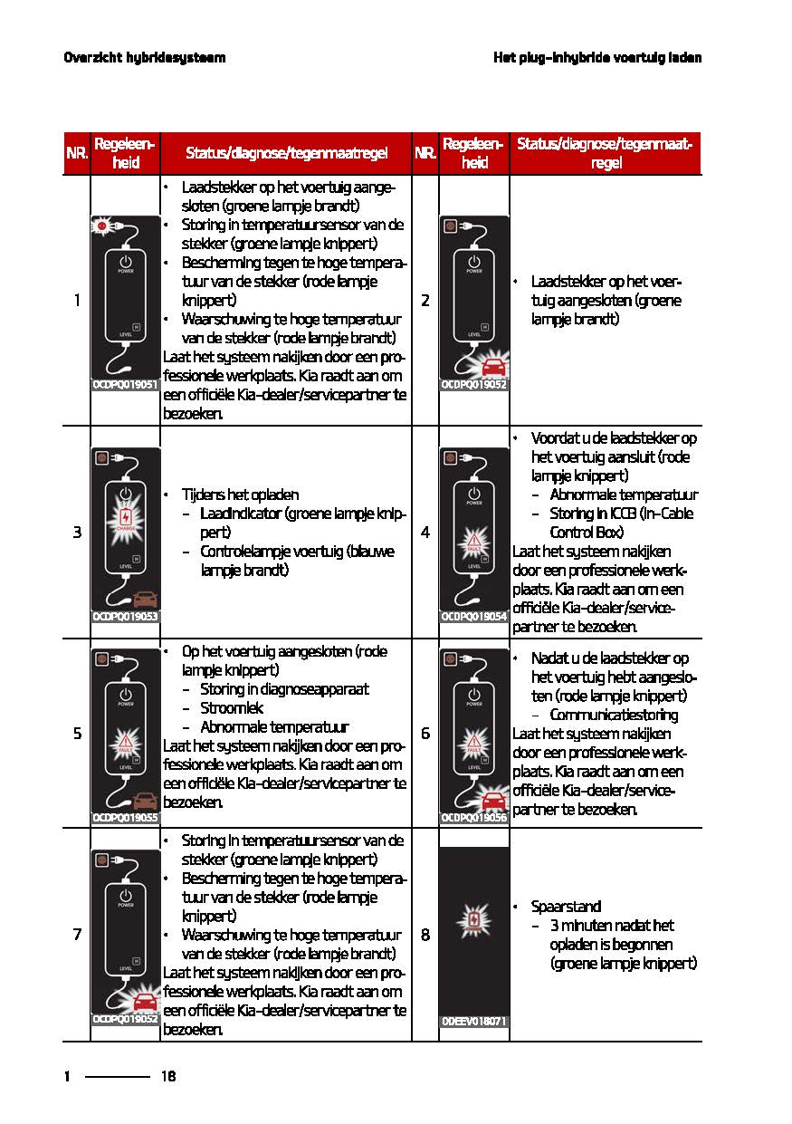 2021-2022 Kia Sorento Gebruikershandleiding | Nederlands